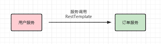 手把手带你分析SpringBoot自动装配完成了Ribbon哪些核心操作