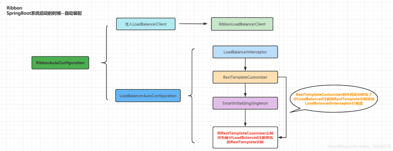手把手带你分析SpringBoot自动装配完成了Ribbon哪些核心操作