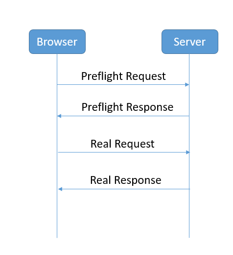 SpringBoot+Spring Security无法实现跨域的解决方案