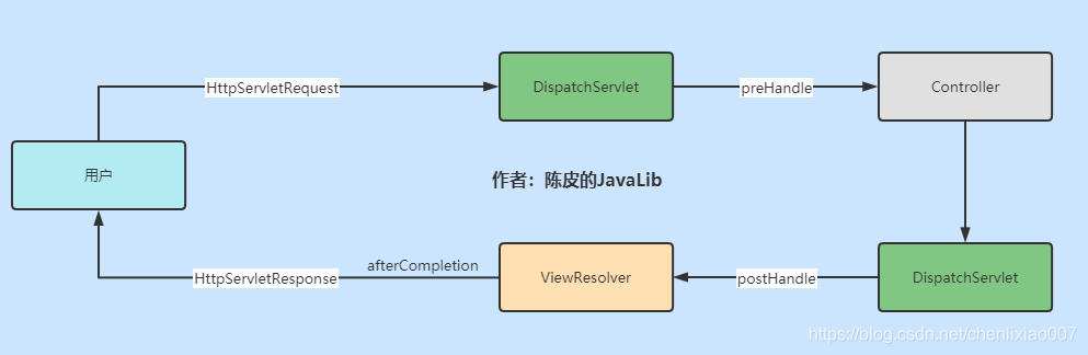 SpringBoot 拦截器妙用你真的了解吗