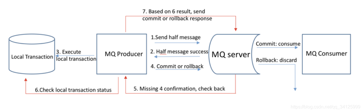 springboot整合rocketmq实现分布式事务