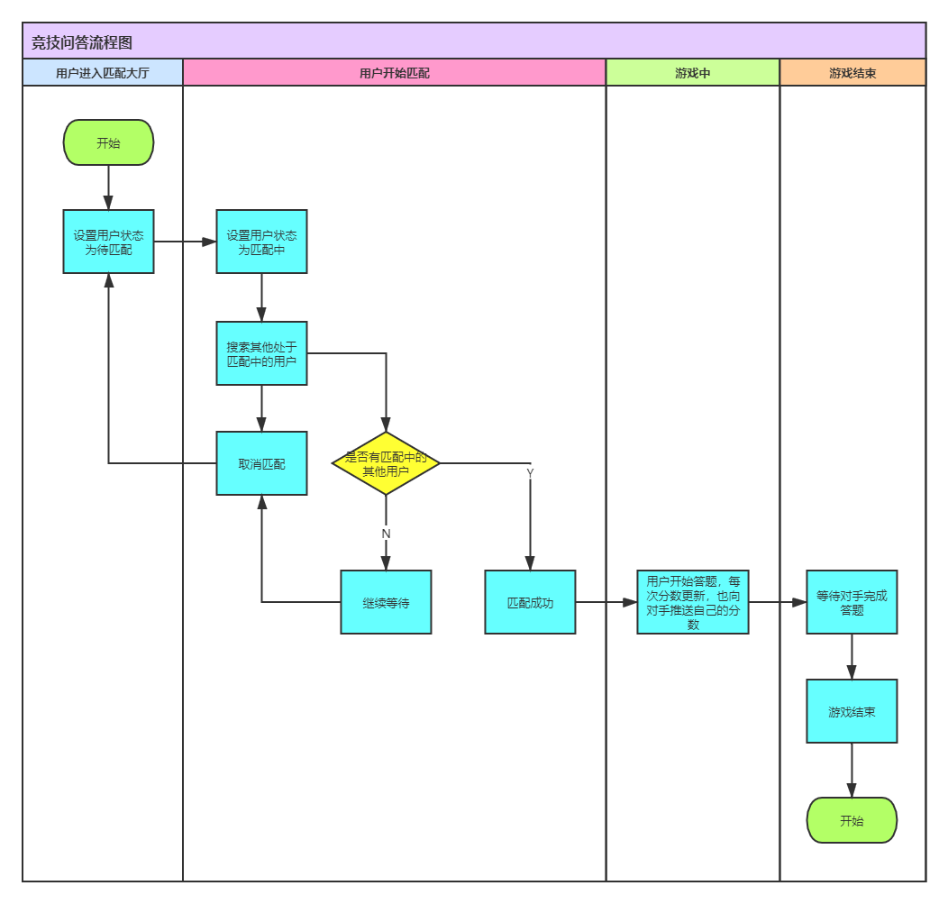 SpringBoot + WebSocket 实现答题对战匹配机制案例详解