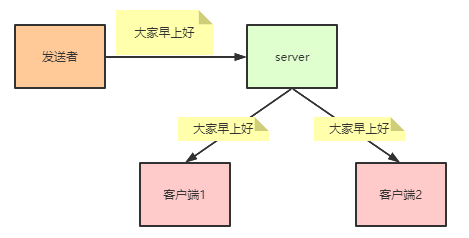 springboot整合websocket实现群聊思路代码详解