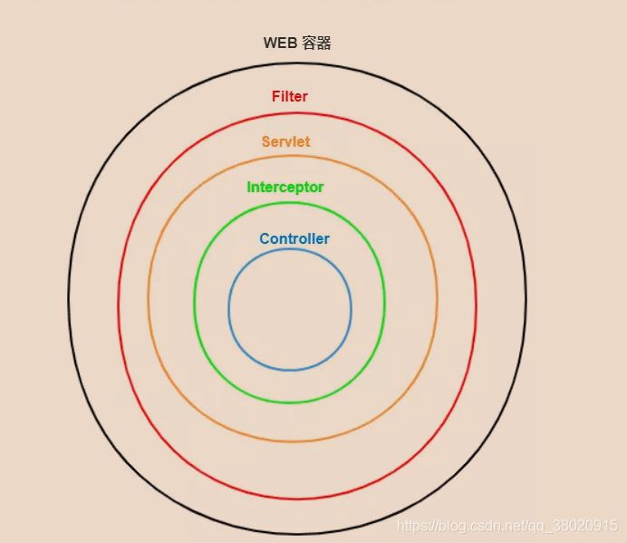 SpringBoot 过滤器、拦截器、监听器对比及使用场景分析