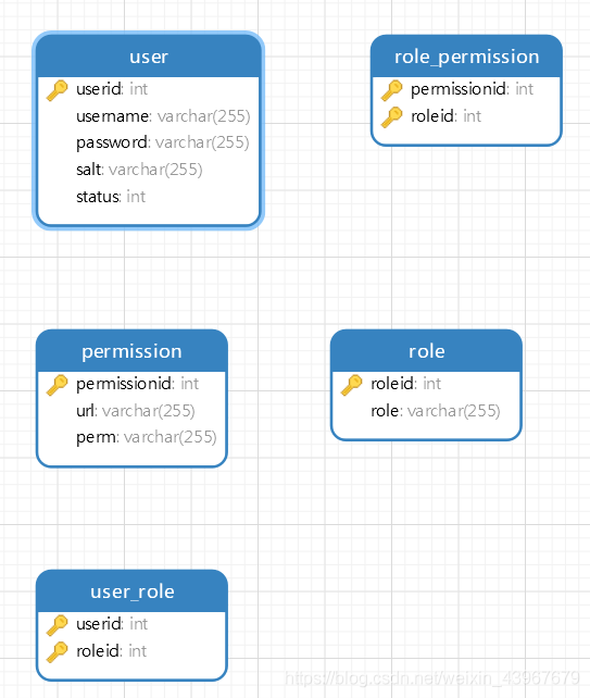 SpringBoot+Shiro+Redis+Mybatis-plus 实战项目及问题小结