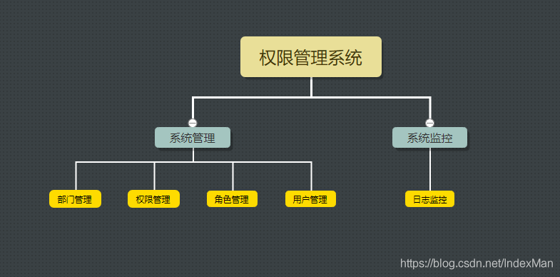 SpringBoot+Shiro+LayUI权限管理系统项目源码