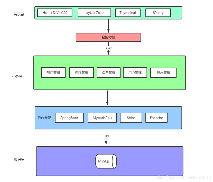 SpringBoot+Shiro+LayUI权限管理系统项目源码