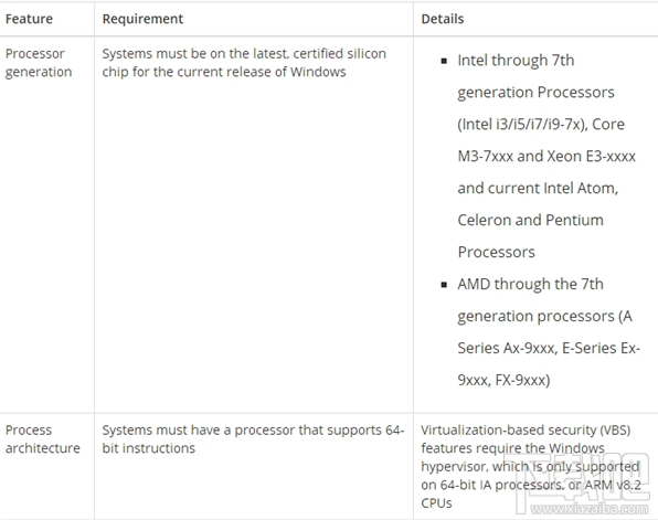 Win 10标准安全配置怎么样？Win 10标准安全配置要求高吗？