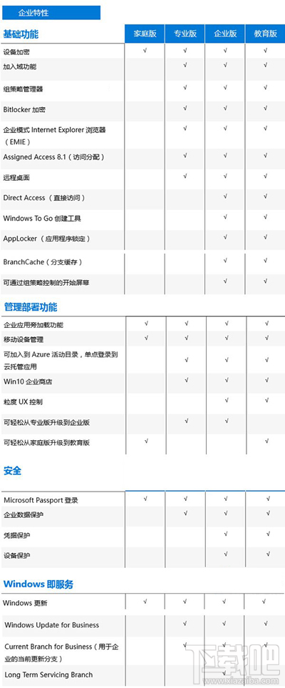 Win10版本区别 Windows10家庭/专业/企业/教育版对比