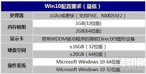 Win10配置要求 Windows10推荐配置/低到配置一览