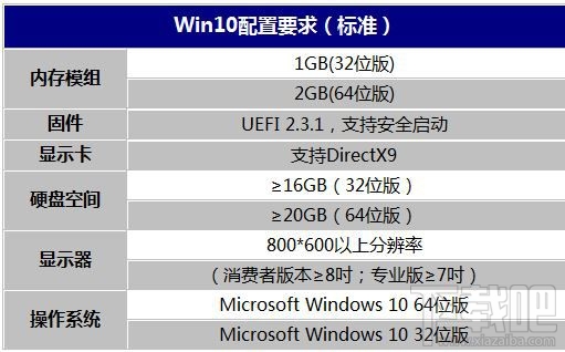 Win10配置要求 Windows10推荐配置/低到配置一览