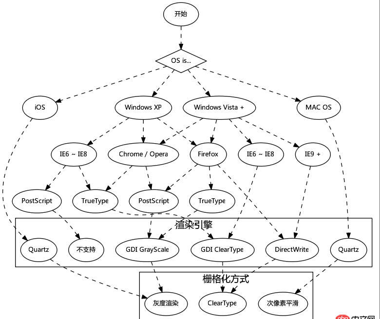 css - 如何选择字体？