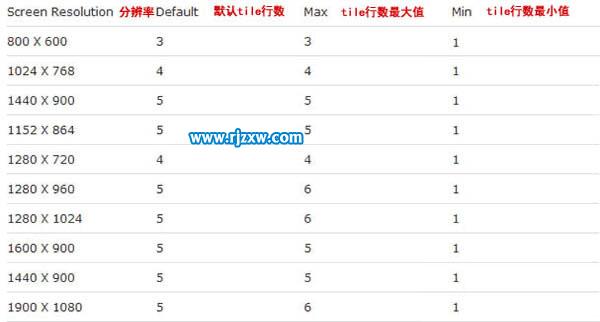 Win8如何增加或减少开始屏幕磁贴的行数