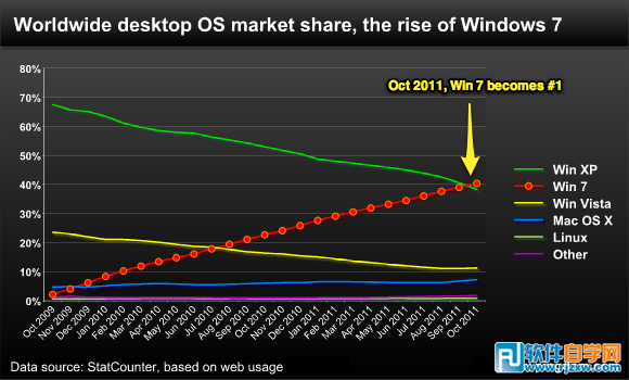 Windows 7成为全球使用最广泛的操作系统