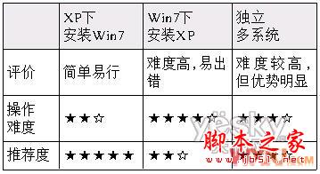 xp改win7系统怎么安装