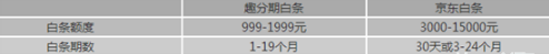 京东白条和趣分期白条你会选择哪个？京东白条和趣分期白条对比介绍！