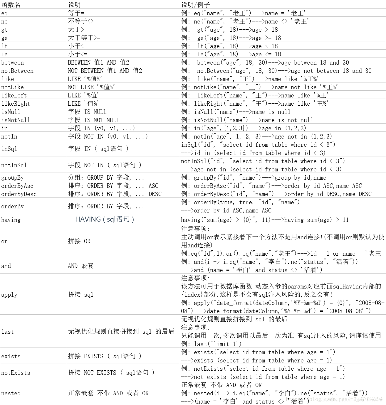 springboot+mybatis-plus实现内置的CRUD使用详解