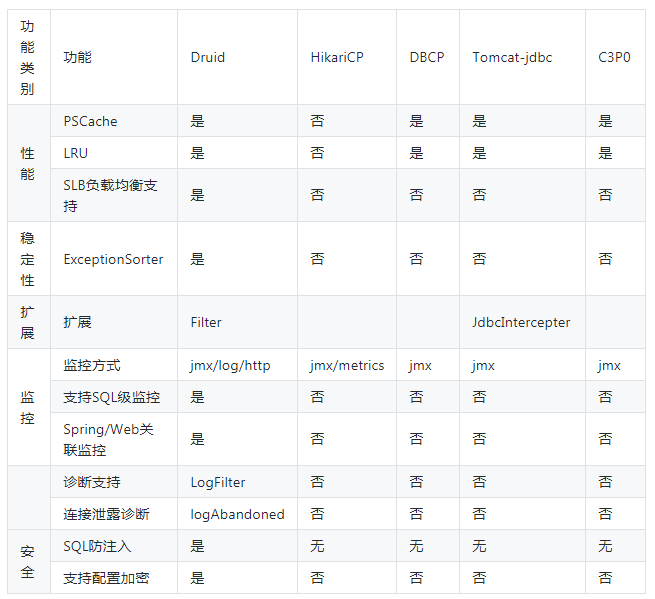 玩转SpringBoot中的那些连接池(小结)