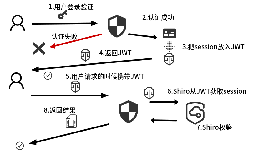 Springboot实现Shiro整合JWT的示例代码