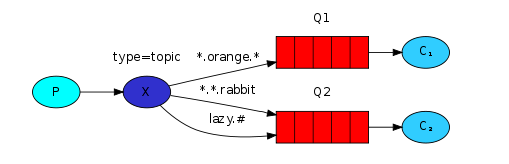 SpringBoot中使用 RabbitMQ的教程详解