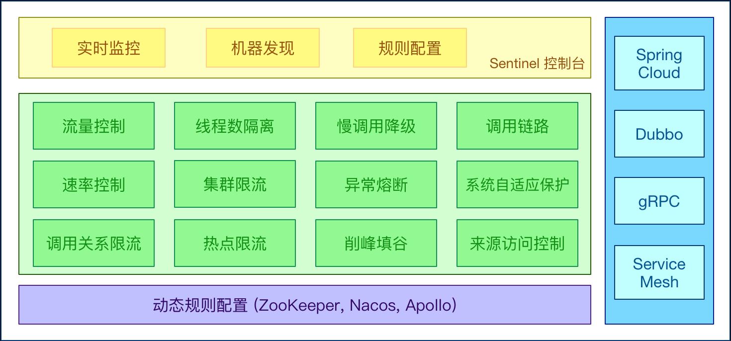 SpringBoot2.0+阿里巴巴Sentinel动态限流实战(附源码)