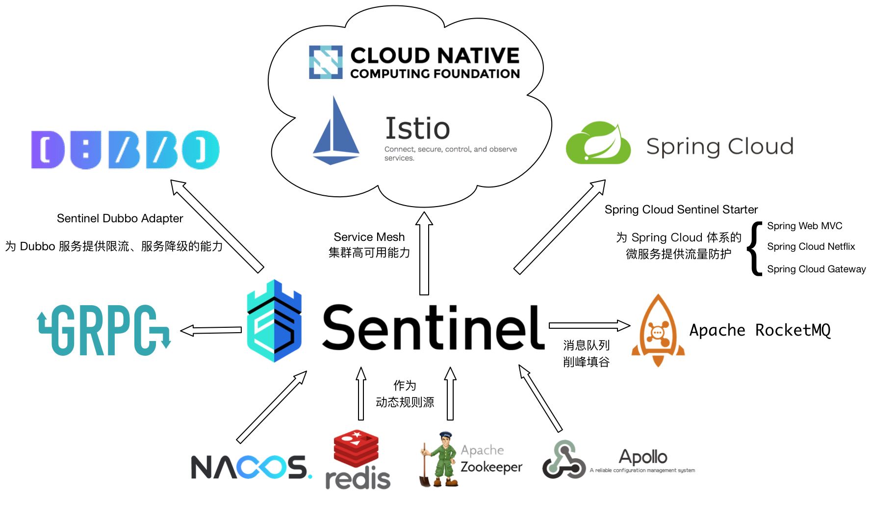 SpringBoot2.0+阿里巴巴Sentinel动态限流实战(附源码)