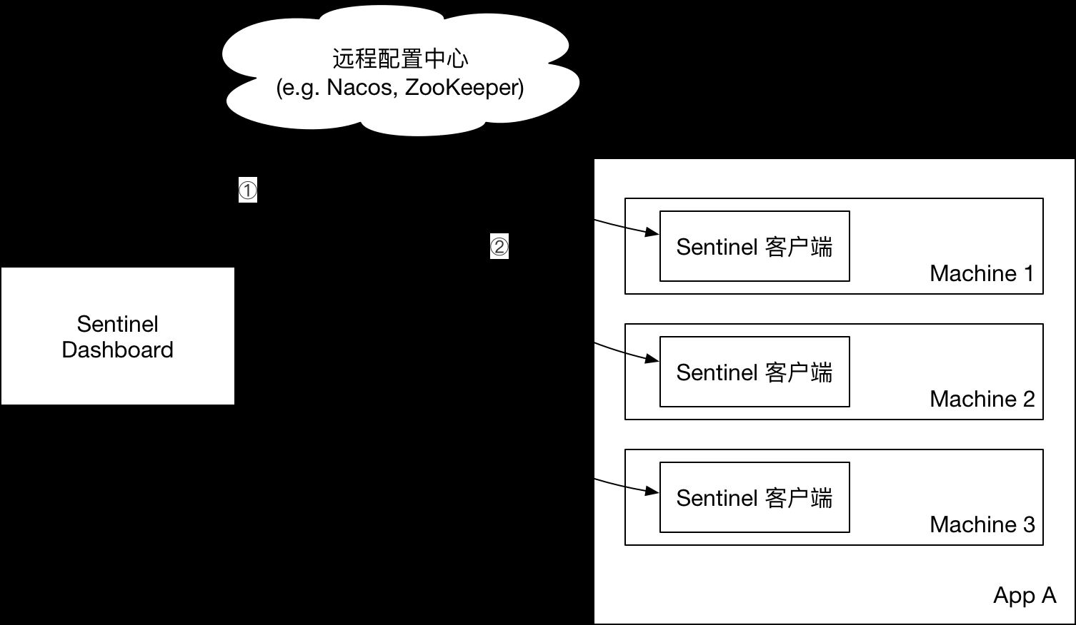 SpringBoot2.0+阿里巴巴Sentinel动态限流实战(附源码)