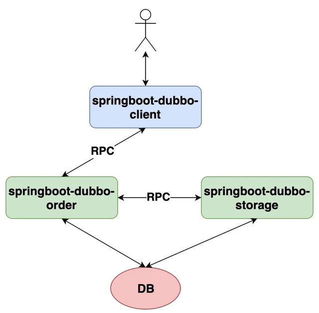 详解SpringBoot基于Dubbo和Seata的分布式事务解决方案