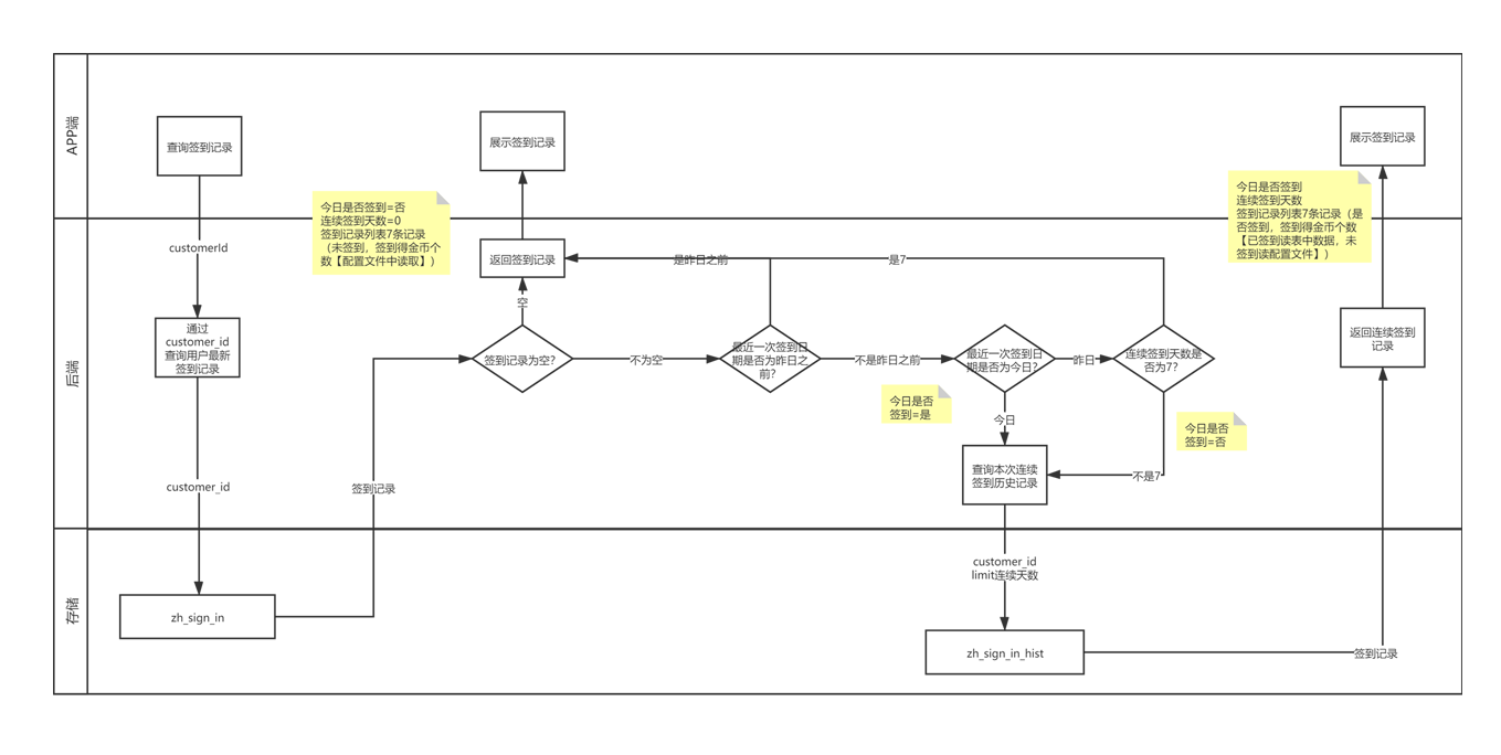 SpringBoot 签到奖励实现方案的示例代码