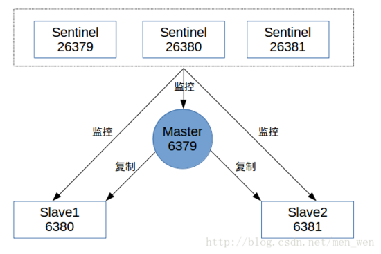 SpringBoot结合Redis哨兵模式的实现示例