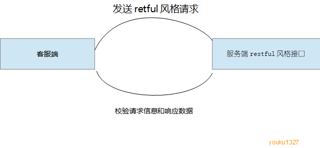 Springboot集成restTemplate过程详解