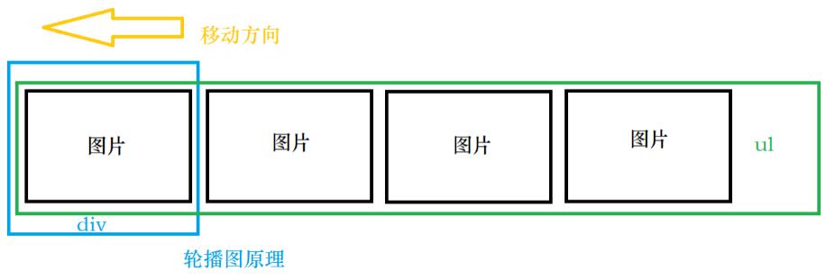 JavaScript Dom实现轮播图原理和实例