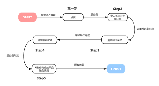 Javascript 模拟mvc实现点餐程序案例详解