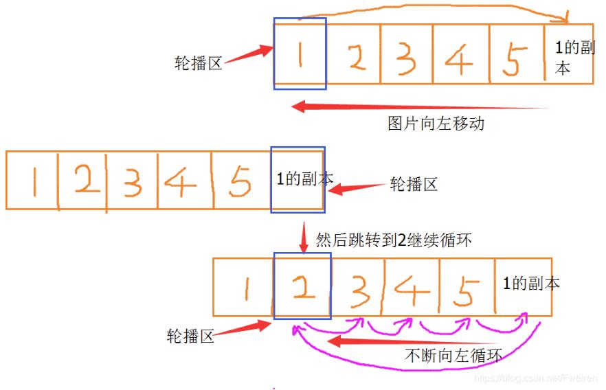 JavaScript实现无限轮播效果