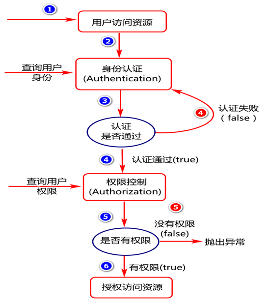 Spring Security 安全框架应用原理解析