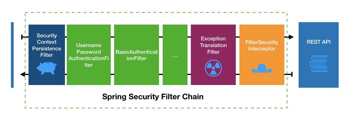 Spring Security 安全框架应用原理解析