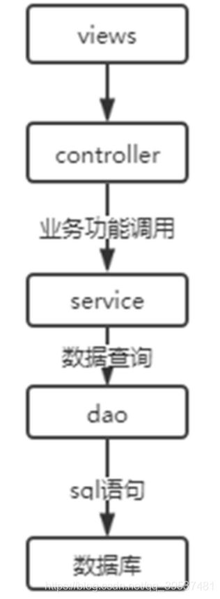 使用Spring Boot实现操作数据库的接口的过程