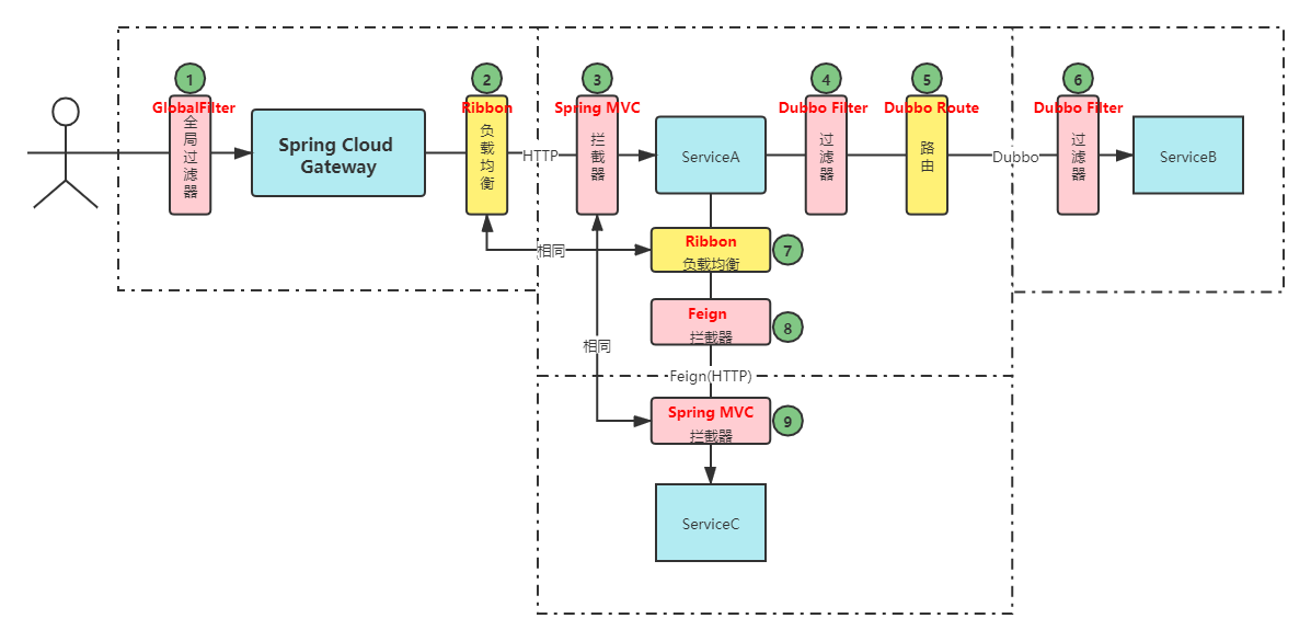 Spring Cloud Alibaba 本地调试介绍及方案设计