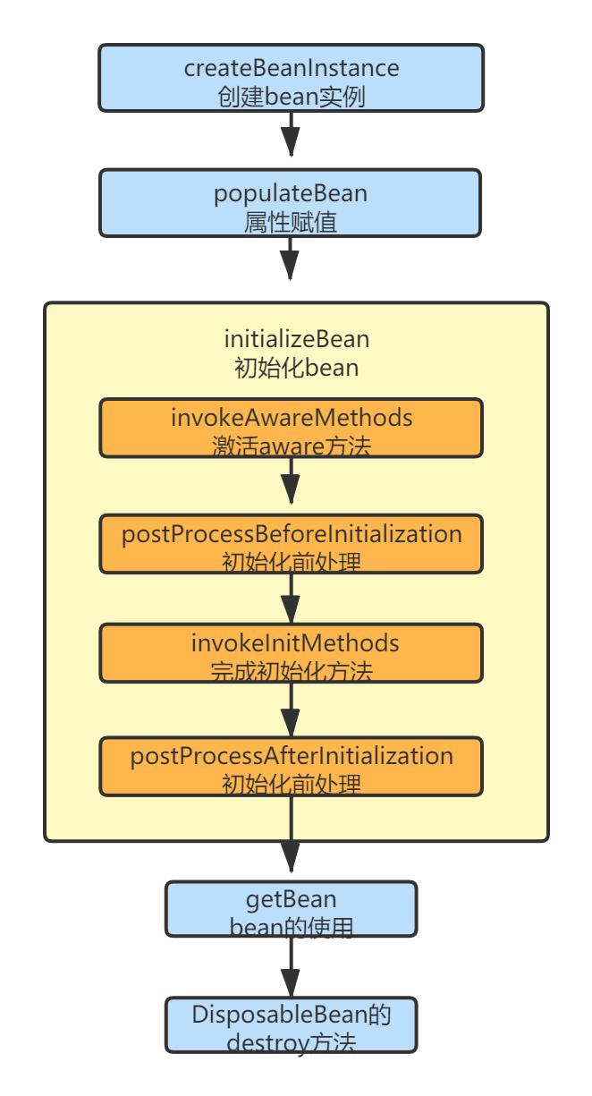 Spring源码解析之Bean的生命周期