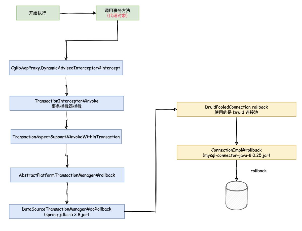 Spring @Transaction 注解执行事务的流程