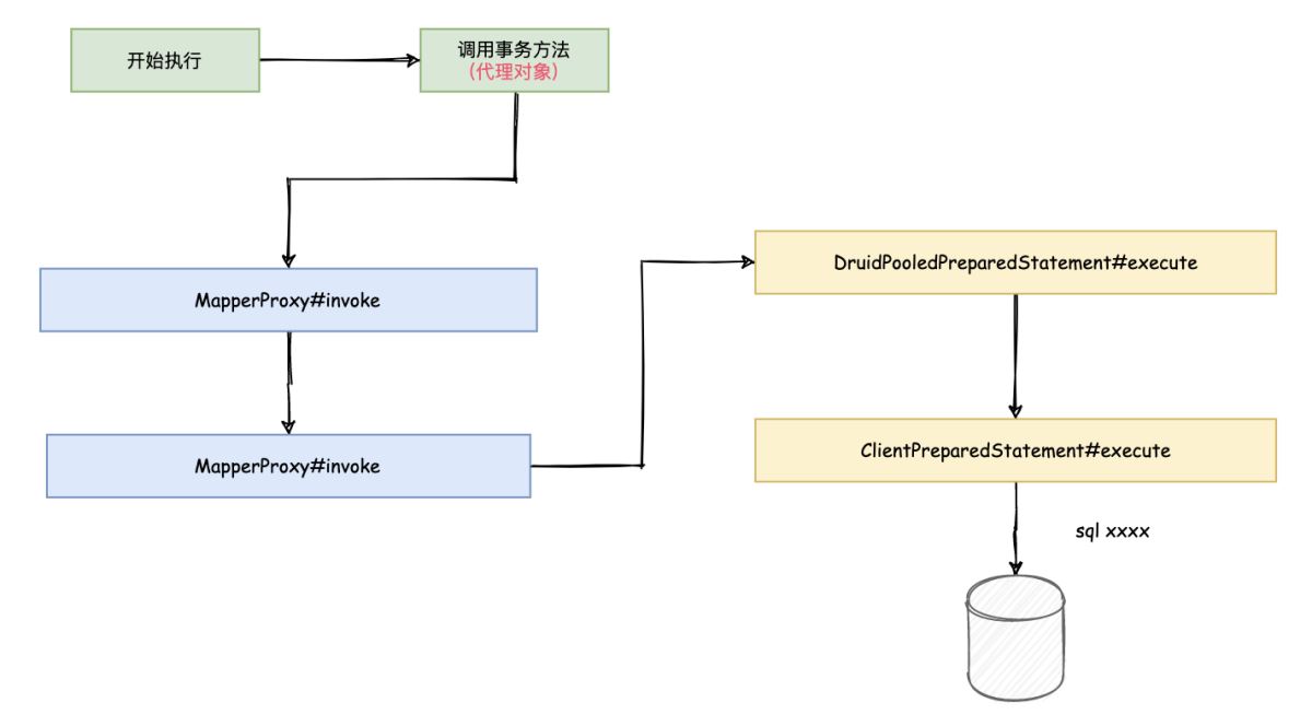 Spring @Transaction 注解执行事务的流程