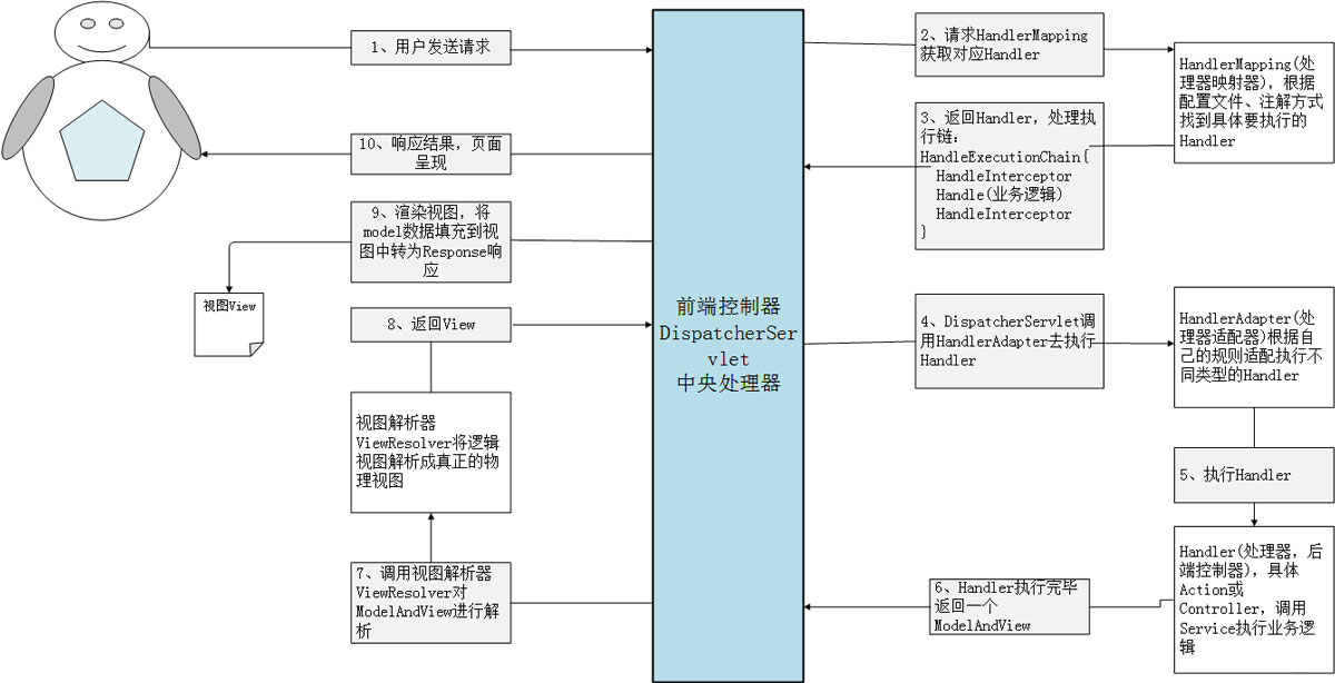 如何理解SpringMVC