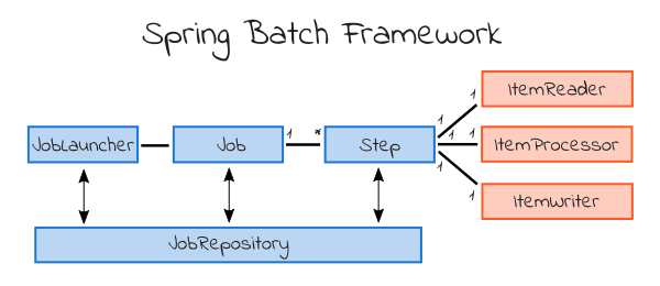 Spring Batch 入门示例