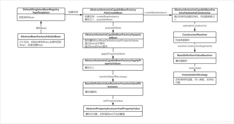 Spring Bean的实例化之属性注入源码剖析过程