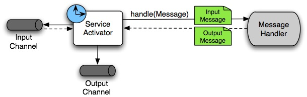 源码解读Spring-Integration执行过程