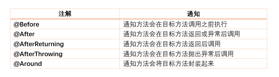 解析Spring中面向切面编程