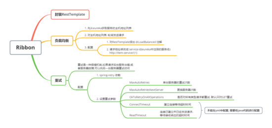 深入学习Spring Cloud-Ribbon