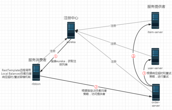 深入学习Spring Cloud-Ribbon