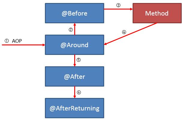 聊聊Spring AOP @Before @Around @After等advice的执行顺序