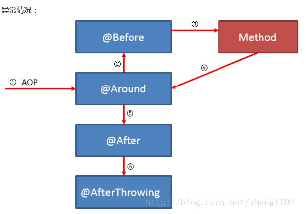 基于spring AOP @Around @Before @After的区别说明